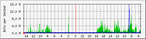 olt-huawei-car-10428912 Traffic Graph
