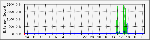 olt-huawei-car-10428920 Traffic Graph