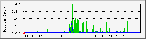 olt-huawei-car-10428922 Traffic Graph