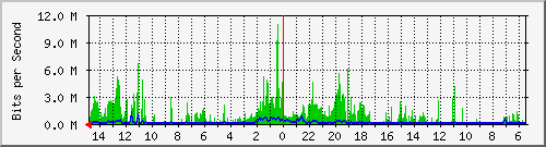 olt-huawei-car-10428935 Traffic Graph