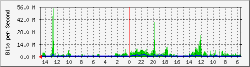 olt-huawei-car-10428936 Traffic Graph