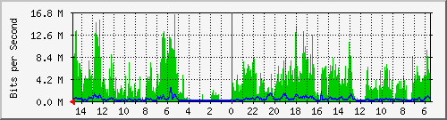 olt-huawei-car-10428939 Traffic Graph