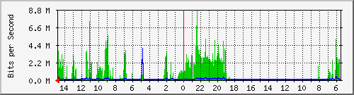 olt-huawei-car-10428951 Traffic Graph
