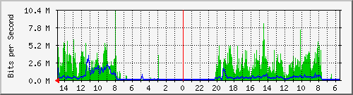 olt-huawei-car-10428970 Traffic Graph