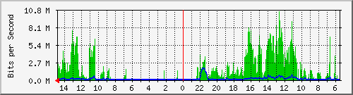olt-huawei-car-10428975 Traffic Graph