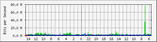 olt-huawei-car-10428979 Traffic Graph