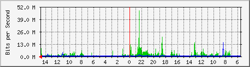 olt-huawei-car-10428981 Traffic Graph