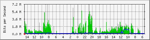 olt-huawei-car-10428986 Traffic Graph