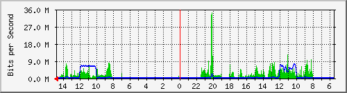 olt-huawei-car-10428992 Traffic Graph