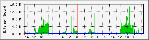 olt-huawei-car-10429029 Traffic Graph
