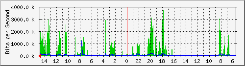 olt-huawei-car-10429038 Traffic Graph