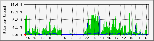 olt-huawei-car-10429040 Traffic Graph
