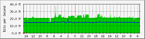 olt-huawei-car-10429050 Traffic Graph