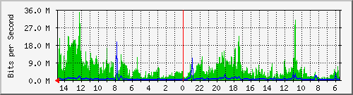 olt-huawei-car-10429054 Traffic Graph