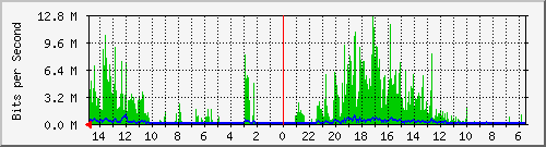 olt-huawei-car-10429076 Traffic Graph