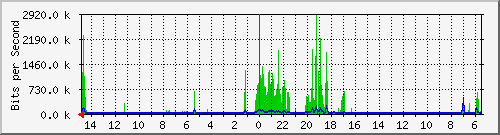olt-huawei-car-10429081 Traffic Graph