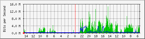 olt-huawei-car-10429102 Traffic Graph
