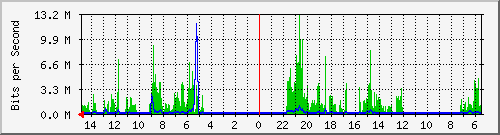 olt-huawei-car-10429110 Traffic Graph