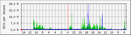 olt-huawei-car-10429123 Traffic Graph