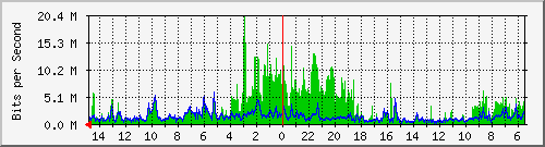 olt-huawei-car-10429127 Traffic Graph