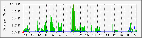 olt-huawei-car-10429134 Traffic Graph
