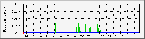 olt-huawei-car-10429137 Traffic Graph