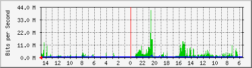 olt-huawei-car-10429142 Traffic Graph