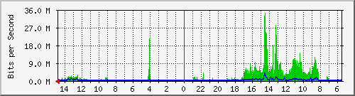 olt-huawei-car-10429144 Traffic Graph