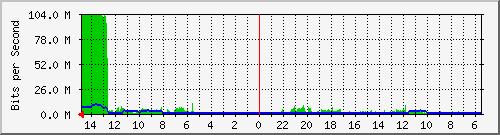 olt-huawei-car-10429145 Traffic Graph