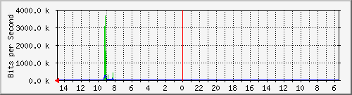 olt-huawei-car-10429150 Traffic Graph