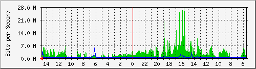 olt-huawei-car-10429159 Traffic Graph