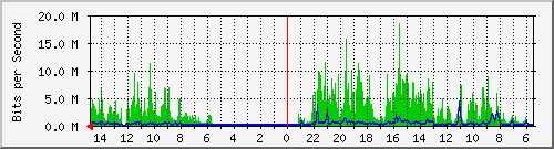 olt-huawei-car-10429160 Traffic Graph