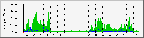 olt-huawei-car-10429168 Traffic Graph