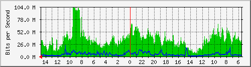 olt-huawei-car-10429170 Traffic Graph