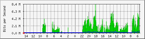 olt-huawei-car-10429186 Traffic Graph