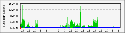 olt-huawei-car-10429189 Traffic Graph
