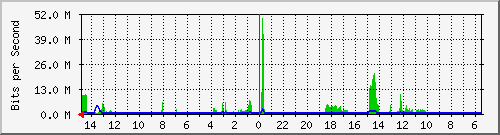 olt-huawei-car-10429190 Traffic Graph