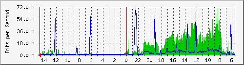 olt-huawei-car-10429192 Traffic Graph