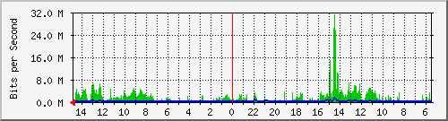 olt-huawei-car-10429195 Traffic Graph