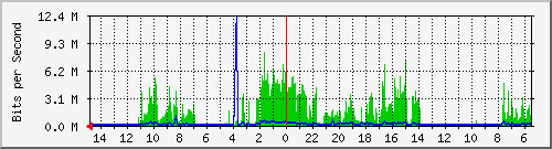 olt-huawei-car-10429205 Traffic Graph