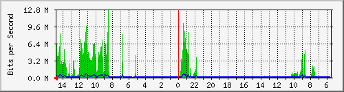 olt-huawei-car-10429211 Traffic Graph