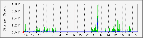 olt-huawei-car-10429213 Traffic Graph