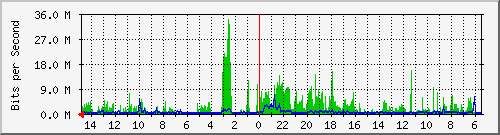 olt-huawei-car-10429232 Traffic Graph