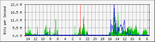 olt-huawei-car-10429252 Traffic Graph