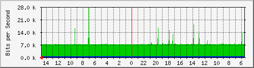 olt-huawei-car-10429268 Traffic Graph