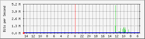 olt-huawei-car-10429280 Traffic Graph