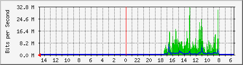 olt-huawei-car-10429285 Traffic Graph