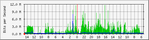olt-huawei-car-10429295 Traffic Graph