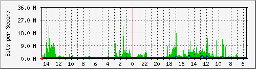 olt-huawei-car-10429296 Traffic Graph