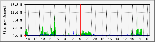 olt-huawei-car-10429307 Traffic Graph